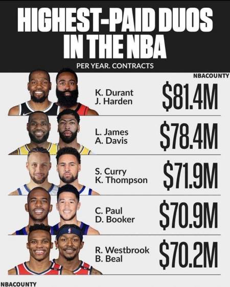 谁才是现役NBA最贵薪资双人组？这份榜单水花第三，杜哈高居榜首