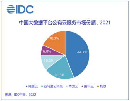 IDC：2021年中国大数据平台公有云服务市场规模达33.7亿元人民币丨2020年中国公有云市场