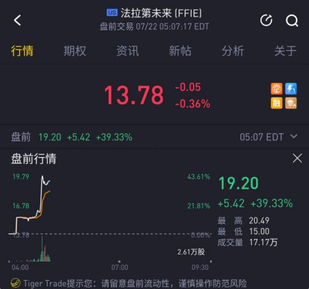 7月22日消息,今晚,賈躍亭的法拉第未來(ff)將在納斯達克掛牌上市,股票