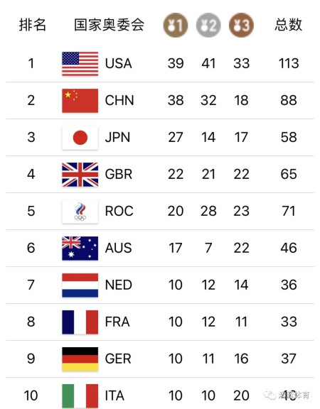 东京奥运最终金牌榜：美国最后一日逆袭 中国一金之差位居次席