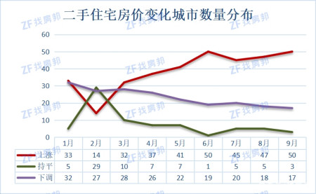 70城:9月70城房价涨幅回落 二手房价格上涨城市数量增加