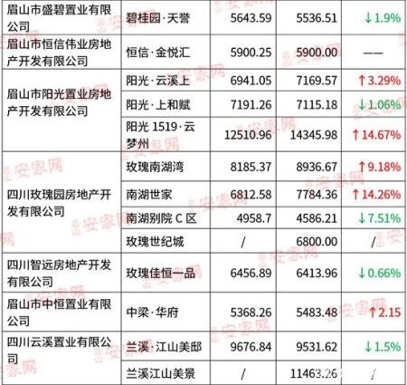 4月東坡區房價上新,快看你的房子行市漲了沒?