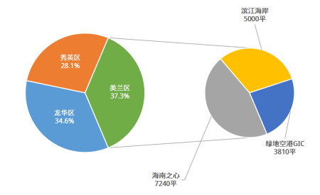 2021年5月份海口商辦產品成交面積top20樓盤分區域看,美蘭區雖然僅有3