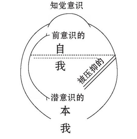 以上這張圖就是心理運動過程,