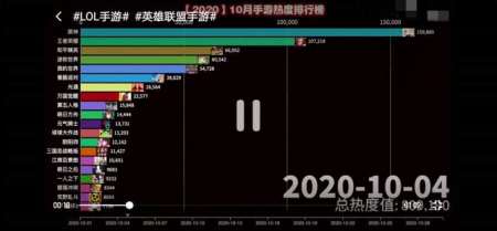 LOL手游不敌王者荣耀？k大白兔发证据：17万热度傲视群雄-游戏攻略礼包下载 安卓苹果手游排行榜 好游戏尽在春天手游网