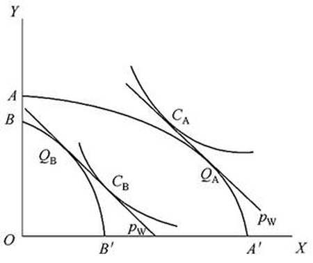 在開放條件下,國際價格成為各國預算線的斜率,與各國生產可能性邊界