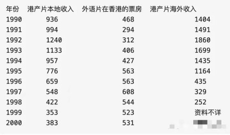 到了2019年,整個香港電影票房榜top10全部被好萊塢攻佔.