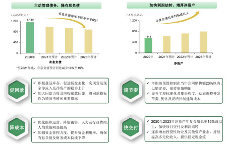 陳志斌:中國奧園將於2022年實現三道紅線全綠