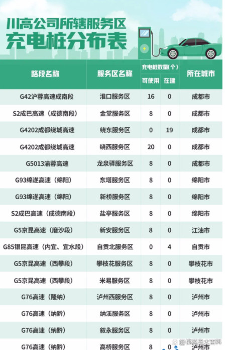 快來看,四川高速充電樁分佈情況