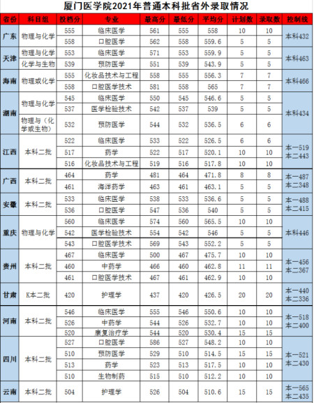 廈門醫學院2021年各省本科專業錄取分數和位次情況