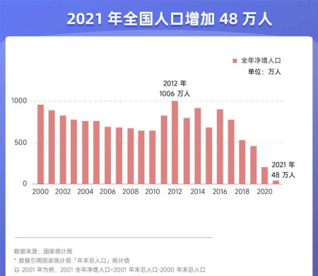 創60年來新低;17號,國家統計局公佈了2021我國人口數據,血拼姐看到