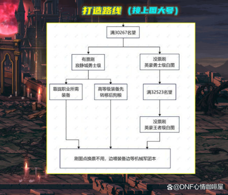 DNF：110级版本比较迷茫？晋级打造路线，各区域装备掉落解析-游戏攻略礼包下载 安卓苹果手游排行榜 好游戏尽在春天手游网