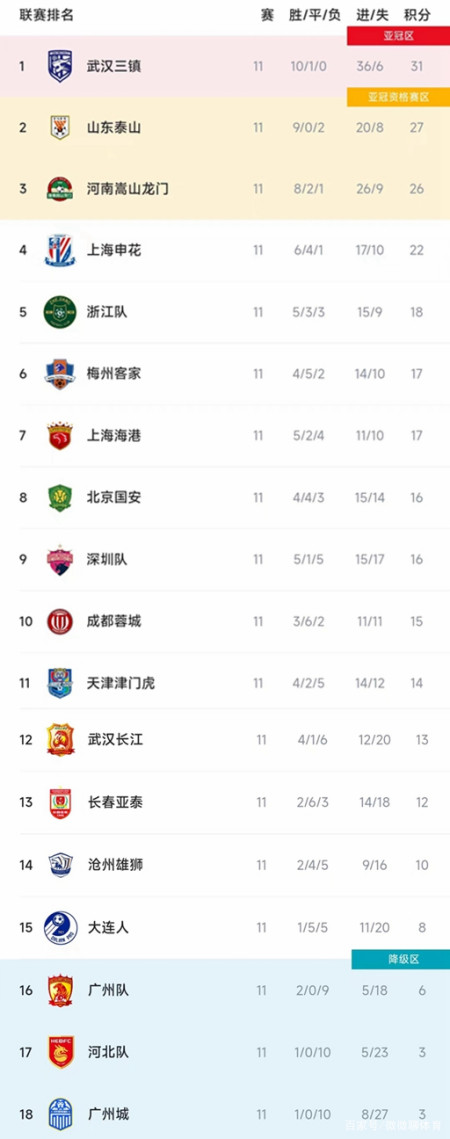 中超最新积分榜：河南3球大胜国安，梅州前六名，广州第9败