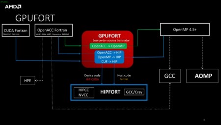 AMD推出GPUFORT_从源到源转换