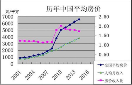 3房價,月收入,收入比對比)四萬億的經濟刺激計劃得益於中國的世界工廠