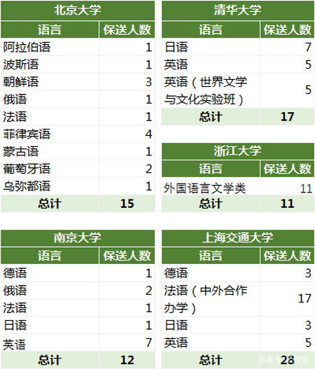 小語種保送得與失!鄭外近三年保送數據分析,是坑是捷徑?