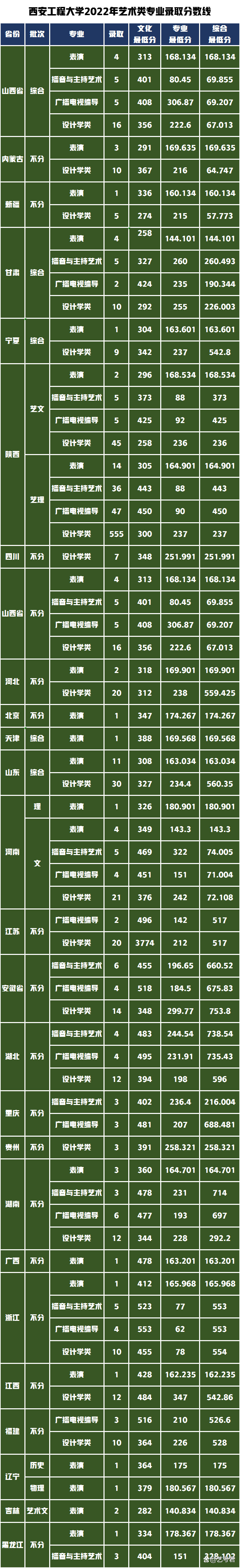 西安工程大學vs武漢工程大學,2023年藝術類錄取分數線是多少?