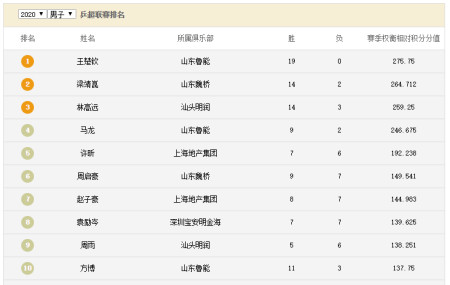 乒超个人实力榜！王楚钦独一档，马龙仅排第4，世界第七跌出前10