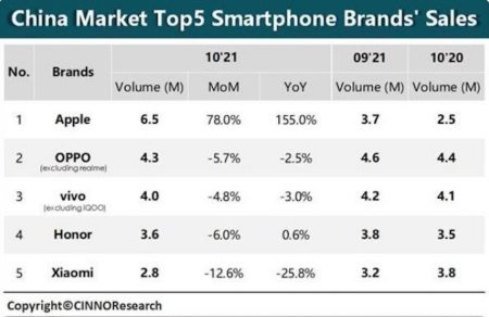 国内手机销量榜出炉，苹果一家独大，华为痛失前五，小米难扛大任(图3)