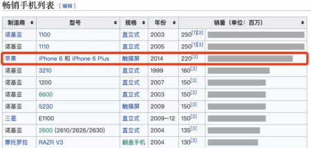 销量5500万台的iPhone手机,正式被苹果放弃了!(图3) 销量5500万台的iPhone手机,正式被苹果放弃了!(图3)