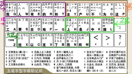 五筆字根口訣:一,1區橫起筆11g:王旁青頭戔(兼)五一12f:土士二幹十寸