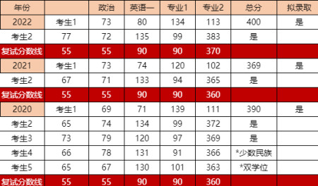 北京大学2022年文艺学考研经验