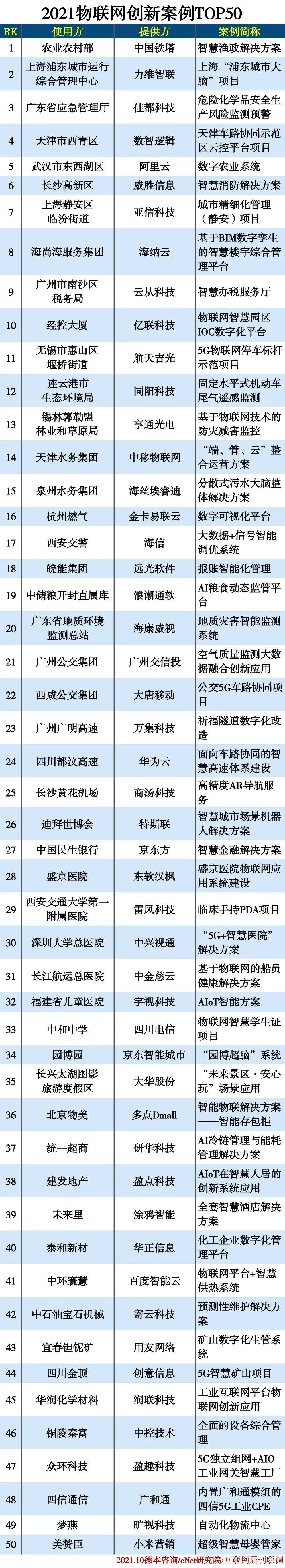 2021物联网创新案例TOP50