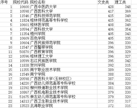 比如廣西機電職業職業技術學院,柳州職業技術學院,南寧職業技術學院