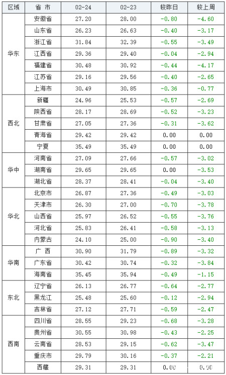 2021年2月24日全國生豬價格行情漲跌表