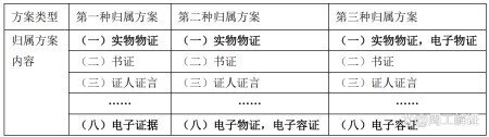 历史司法档案（司法局档案分类大纲示意图） 第2张