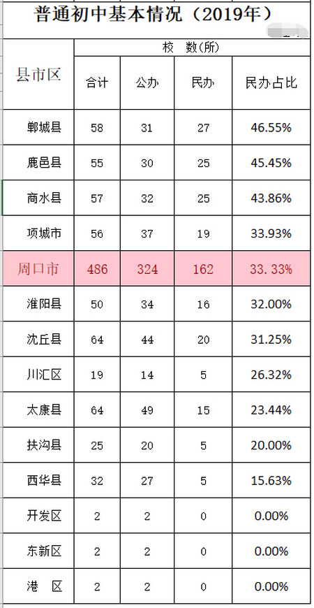 周口各级学校数量汇总,民办学校学生数量占三成