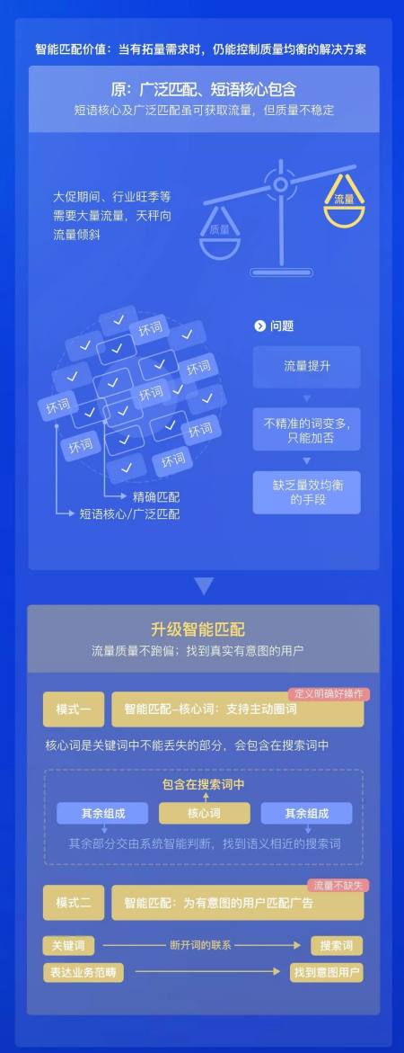 官宣｜百度搜索推广关键词匹配方式正式升级啦！