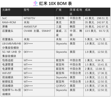 价值观|红米10X BOM表揭秘:联发科大举