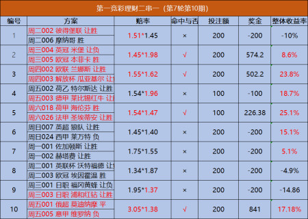 在整體收益為負數時按照30%的收益率進行相應的翻倍投注,最