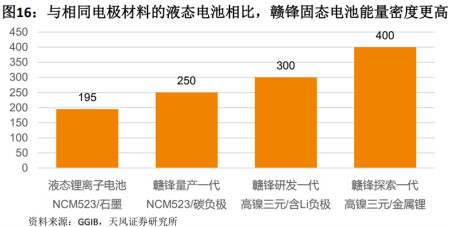 贛鋒鋰業固態電池明年或裝車東風旗下e70