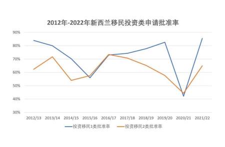 满满干货（新西兰技术移民政策最新2022）新西兰技术移民政策 2022，(图5)