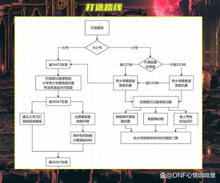 DNF：110级版本比较迷茫？晋级打造路线，各区域装备掉落解析-游戏攻略礼包下载 安卓苹果手游排行榜 好游戏尽在春天手游网