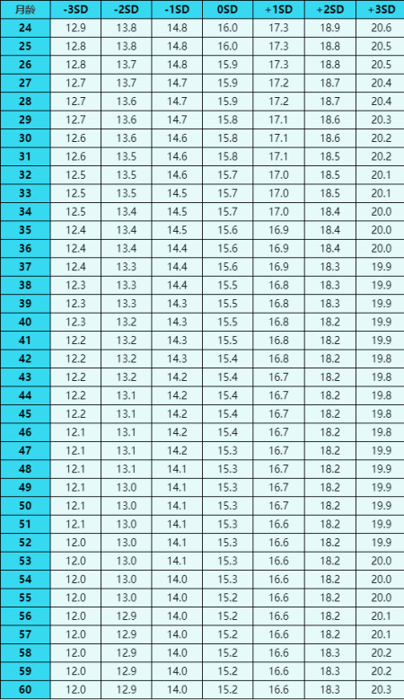 BMI身体质量指数解读-幼儿部分(儿童身高体重指数( bmi )的计算器)