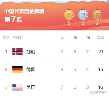 北京冬奥奖牌榜：挪威9金排第1，中国再夺1金，韩国仅排第15