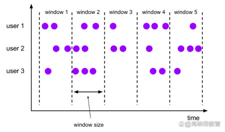 大数据培训｜Flink各种窗口区别-卡咪卡咪哈-一个博客