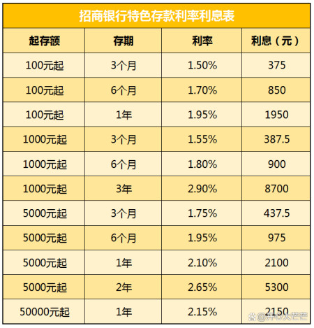 招商銀行 存款利率新調整:2023年5月,特色存款最新利率利息表