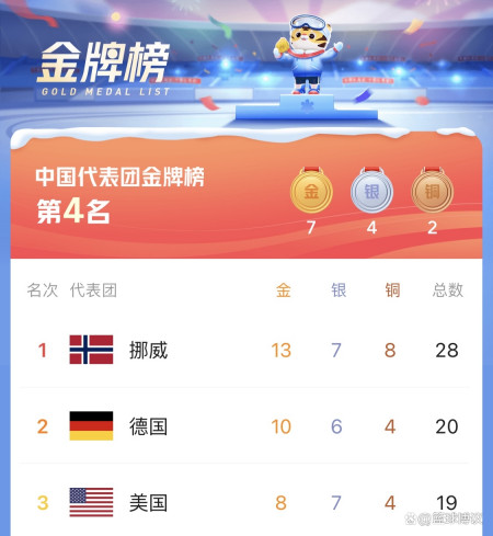冬奥会最新奖牌榜：美国8金稳第3，中国再夺1金，加拿大太难了