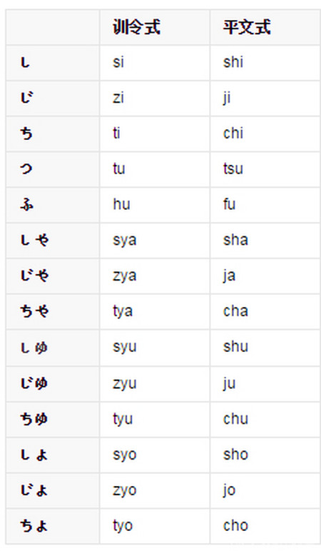 哪些日语假名的罗马字有不同的写法?