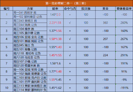 在整體收益為負數時按照30%的收益率進行相應的翻倍投注,最