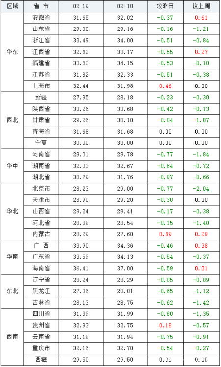 2021年2月19日全國生豬價格行情漲跌表