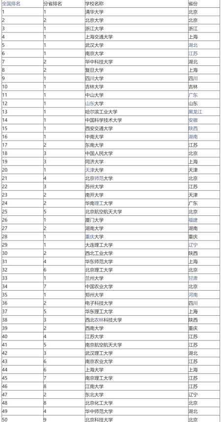 我国50强大学排名 南京大学第6 兰州大学仅第33 东北大学第47