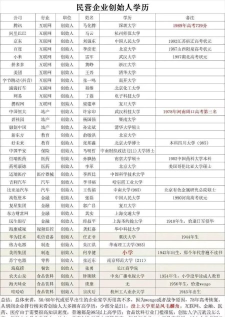 中国top20民营企业创始人的学历表!985,211是主流,1位小学学历