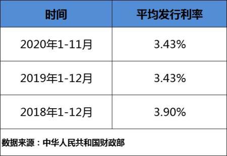 据统计,截止到2020年11月30日全国地方政府专项债券平均利率为3.43.