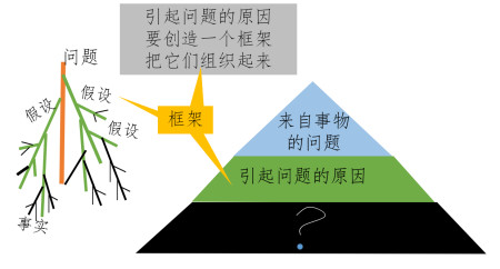 採取框架高效地解決問題:事物-問題-框架-假設樹,然後呢,剪枝