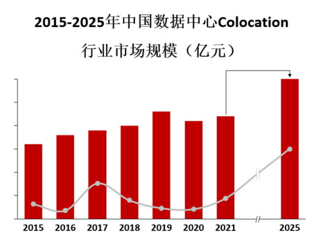 预计到2026年，全球Colocation市场的价值将超过300亿美元